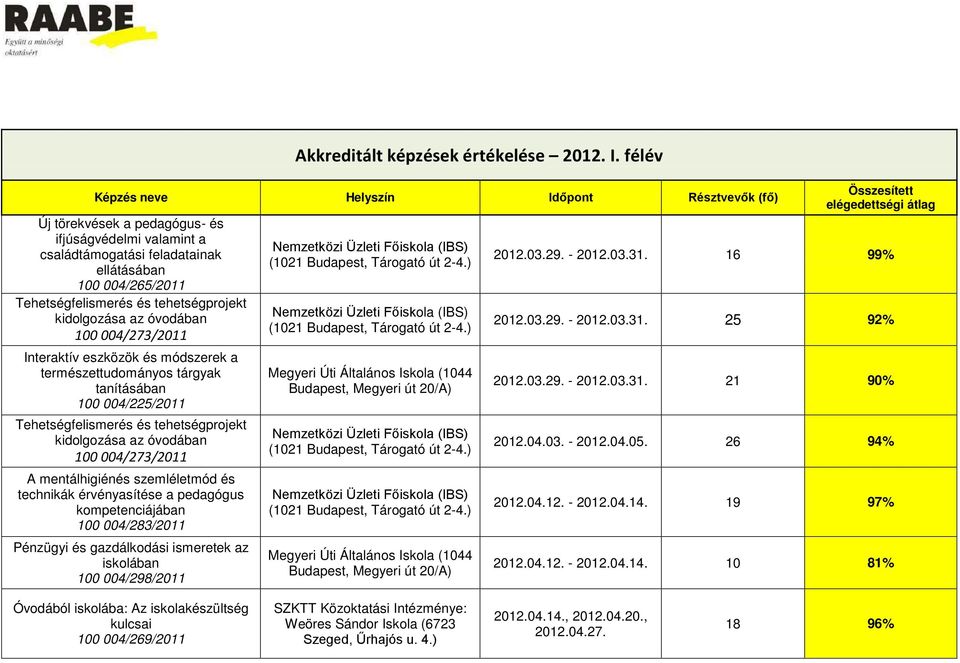 pedagógus Pénzügyi és gazdálkodási ismeretek az iskolában 100 004/298/2011 Megyeri Úti Általános Iskola (1044 Budapest, Megyeri út 20/A) Megyeri Úti Általános Iskola (1044 Budapest, Megyeri út 20/A)