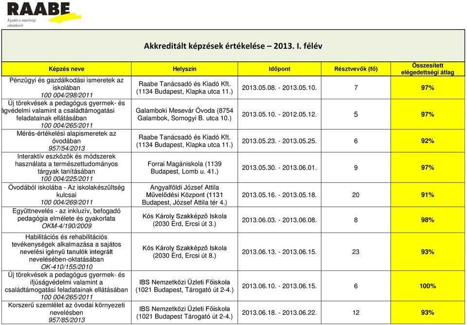 alapismeretek az 957/54/2013 Interaktív eszközök és módszerek használata a természettudományos tárgyak tanításában 100 004/225/2011 Óvodából iskolába - Az iskolakészültség Együttnevelés - az