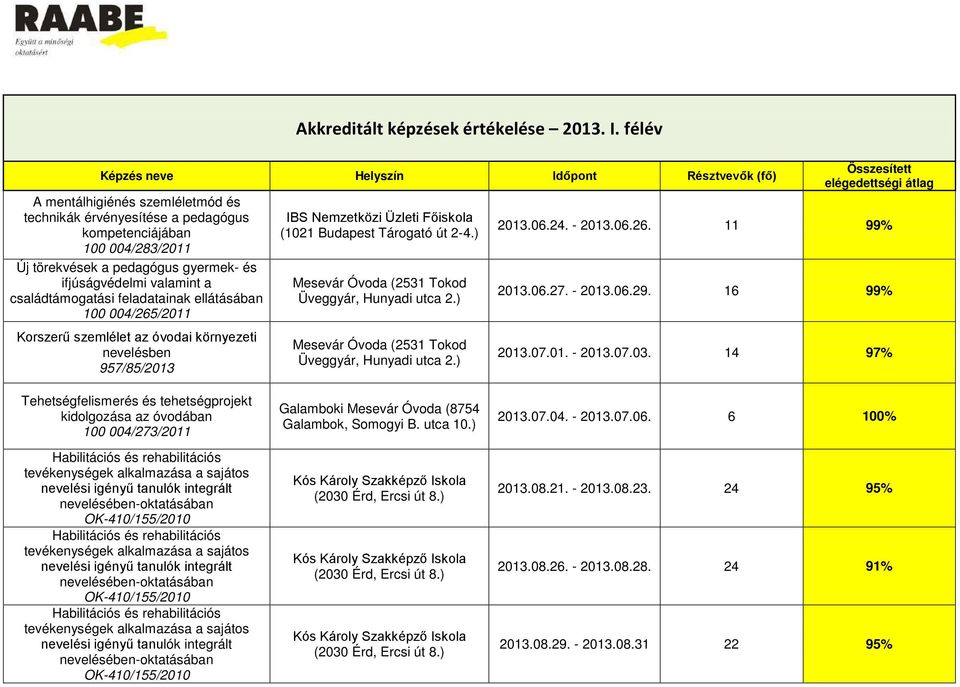 14 97% Habilitációs és rehabilitációs tevékenységek alkalmazása a sajátos nevelési igényű tanulók integrált nevelésében-oktatásában OK-410/155/2010 Habilitációs és rehabilitációs tevékenységek