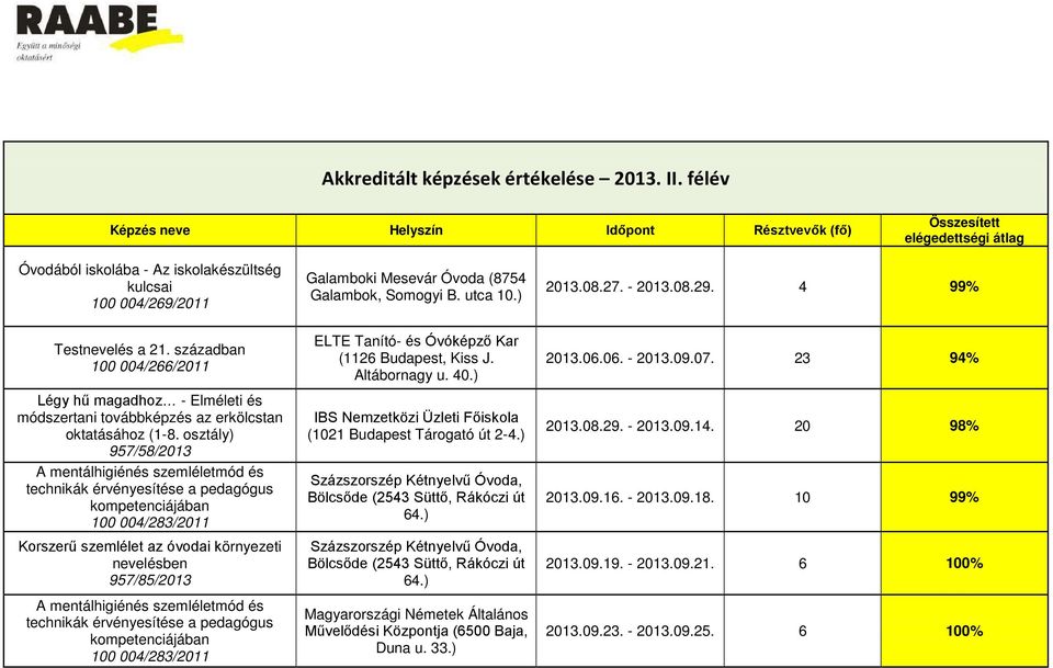 Altábornagy u. 40.) (1021 Budapest Tárogató út 2-4.) Százszorszép Kétnyelvű Óvoda, Bölcsőde (2543 Süttő, Rákóczi út 64.) Százszorszép Kétnyelvű Óvoda, Bölcsőde (2543 Süttő, Rákóczi út 64.) Magyarországi Németek Általános Művelődési Központja (6500 Baja, Duna u.