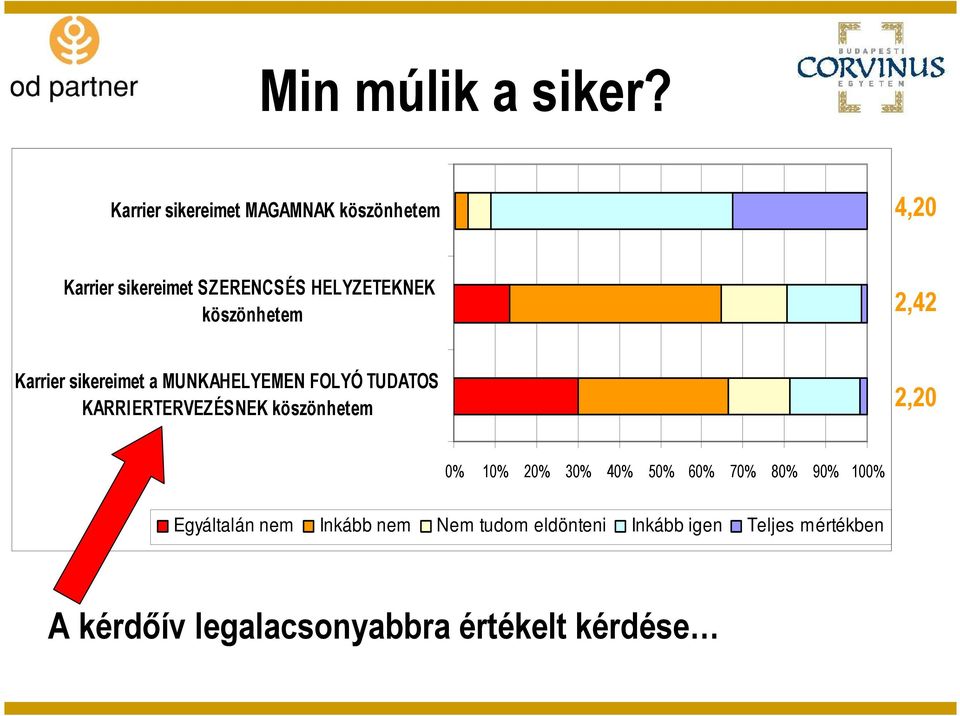 köszönhetem 2,42 Karrier sikereimet a MUNKAHELYEMEN FOLYÓ TUDATOS KARRIERTERVEZÉSNEK