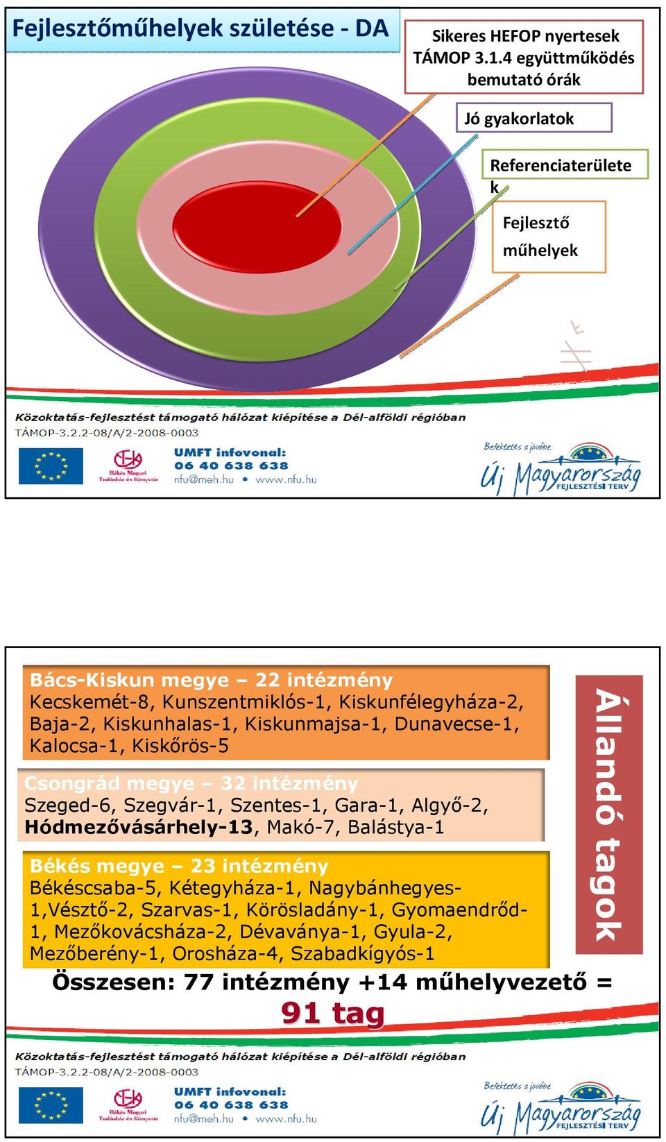 Kiskunhalas-1, Kiskunmajsa-1, Dunavecse-1, Kalocsa-1, Kiskırös-5 Csongrád megye 32 intézmény Szeged-6, Szegvár-1, Szentes-1, Gara-1, Algyı-2, Hódmezıvásárhely-13,