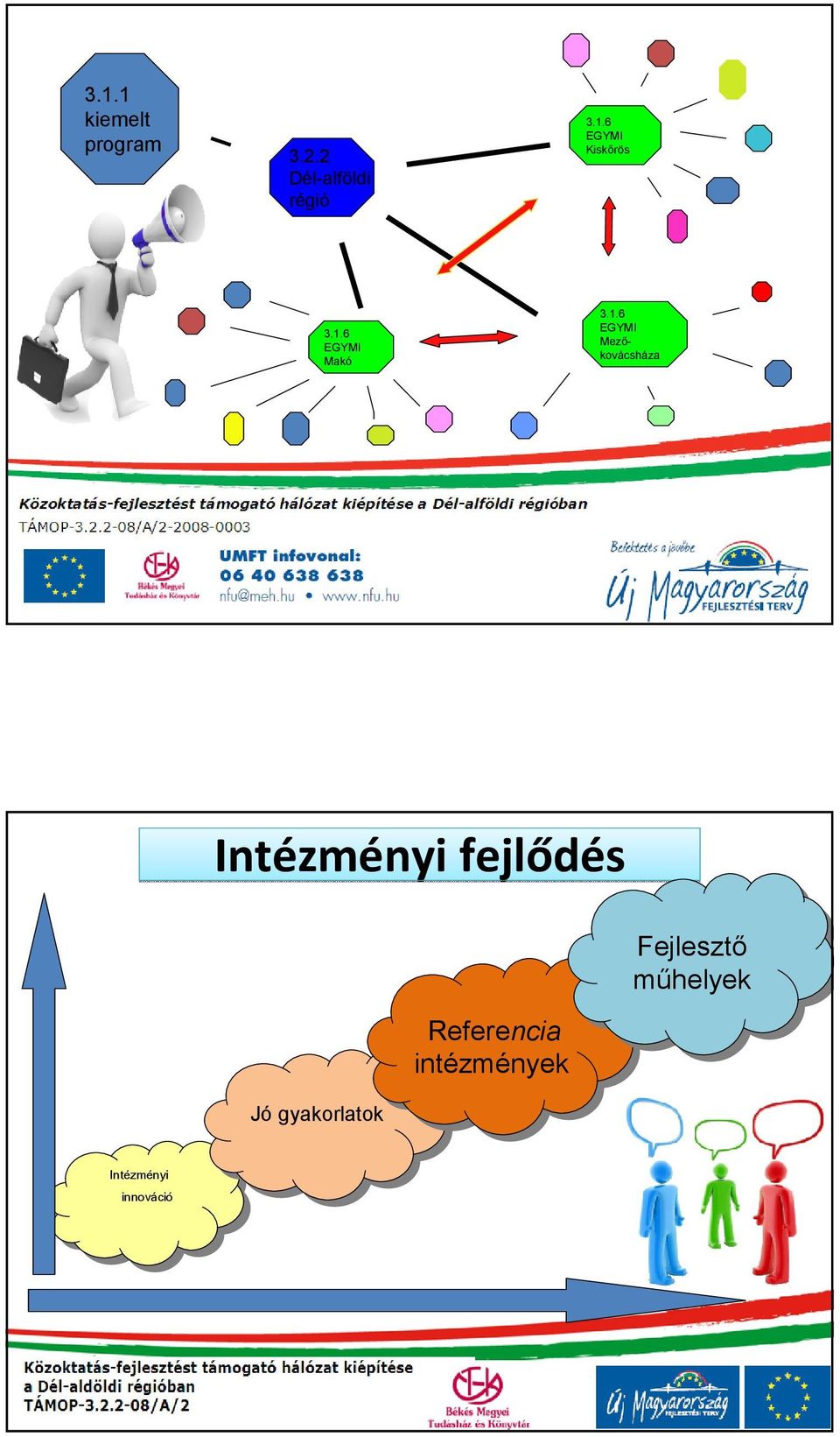 fejlődés Jó Jógyakorlatok Referencia intézmények