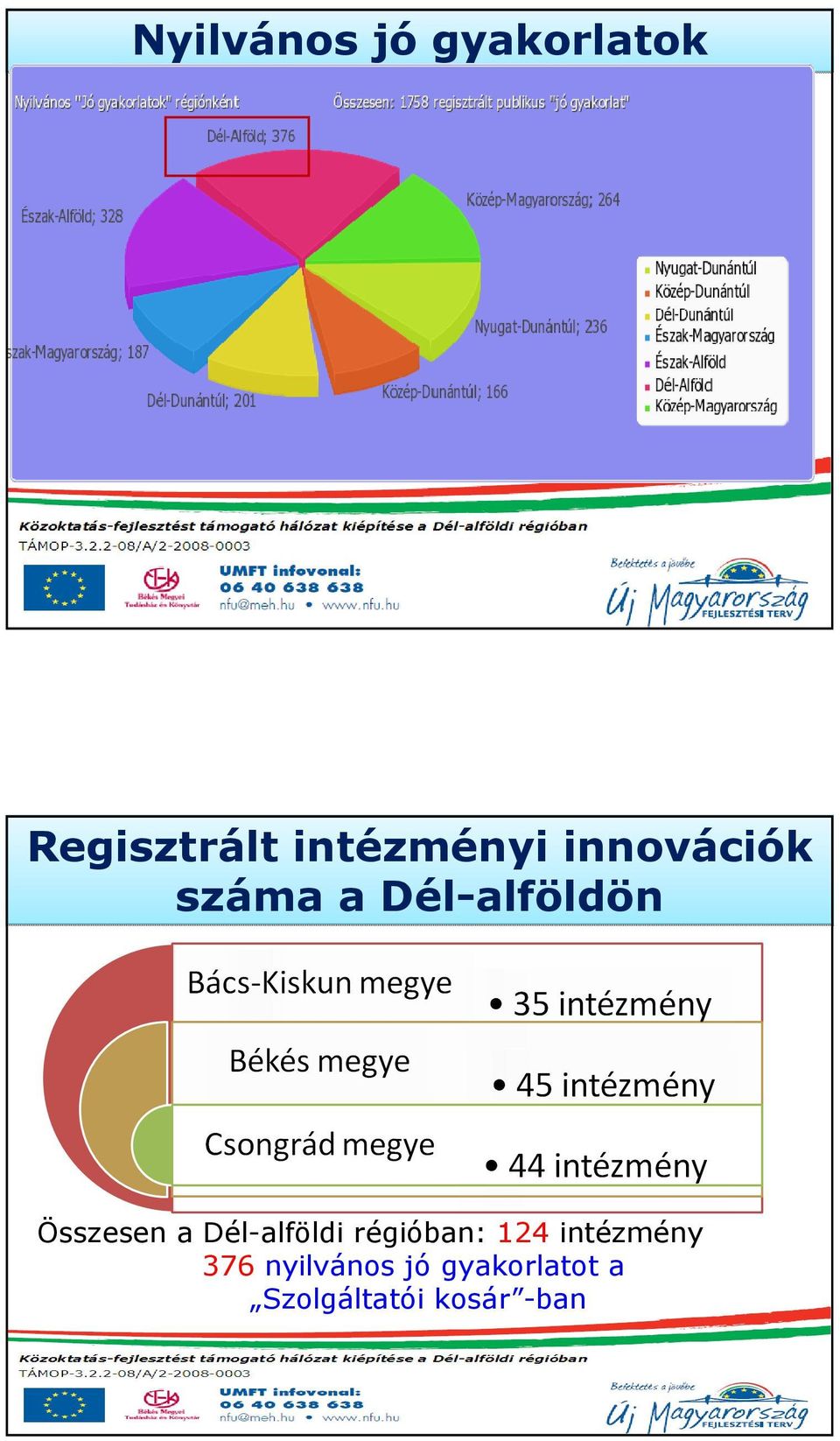 Összesen a Dél-alföldi régióban: 124