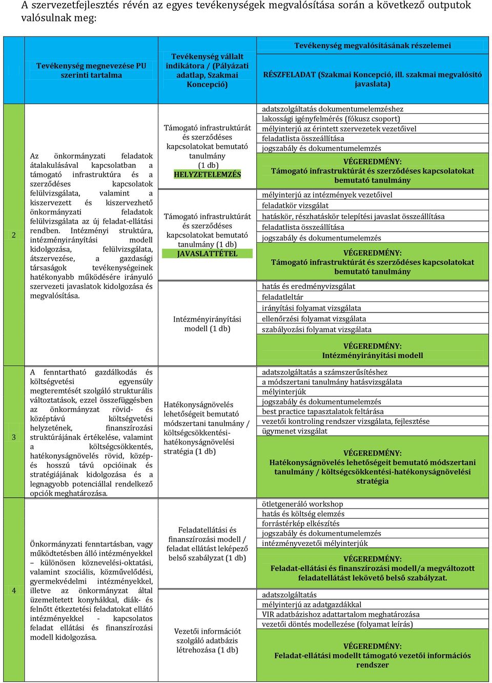 szakmai megvalósító javaslata) 2 átalakulásával kapcsolatban a támogató infrastruktúra és a szerződéses kapcsolatok felülvizsgálata, valamint a kiszervezett és kiszervezhető önkormányzati feladatok