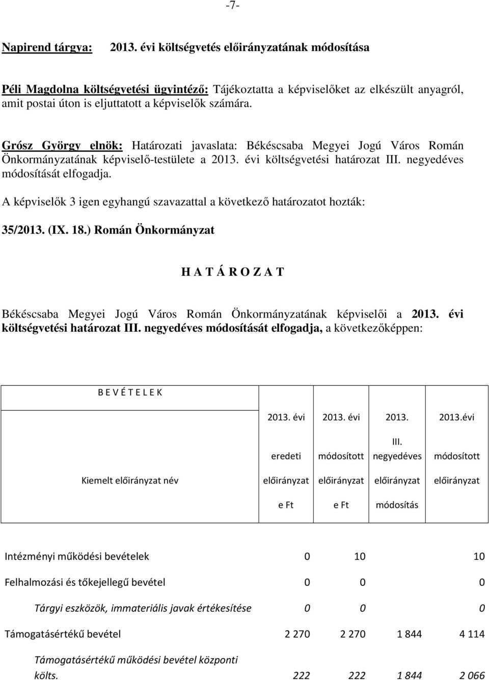 Grósz György elnök: Határozati javaslata: Békéscsaba Megyei Jogú Város Román Önkormányzatának képviselő-testülete a 2013. évi költségvetési határozat III. negyedéves módosítását elfogadja. 35/2013.