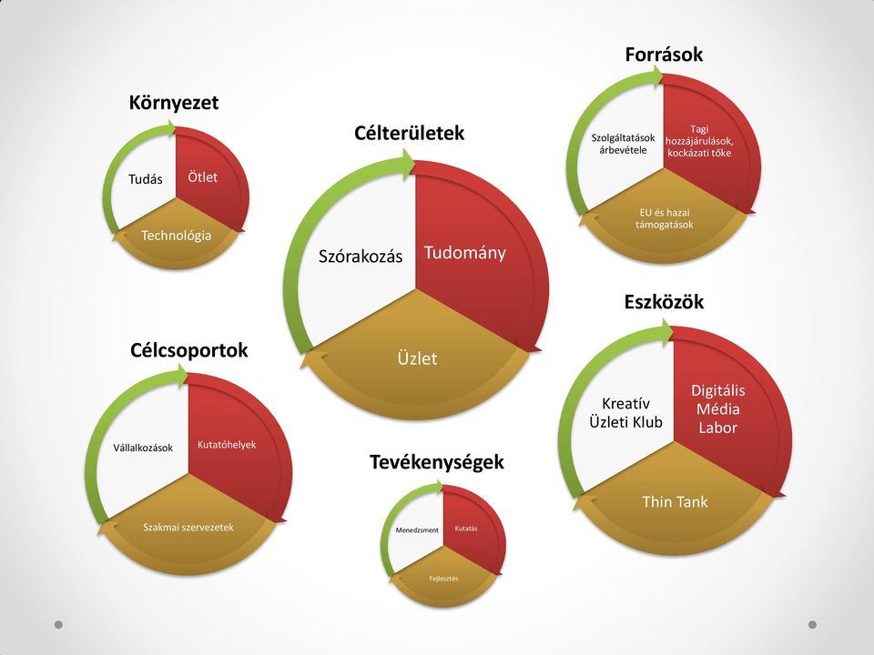 Eszközök Célcsoportok Üzlet Vállalkozásokk Kutatóhelyek Tevékenységek Kreatív