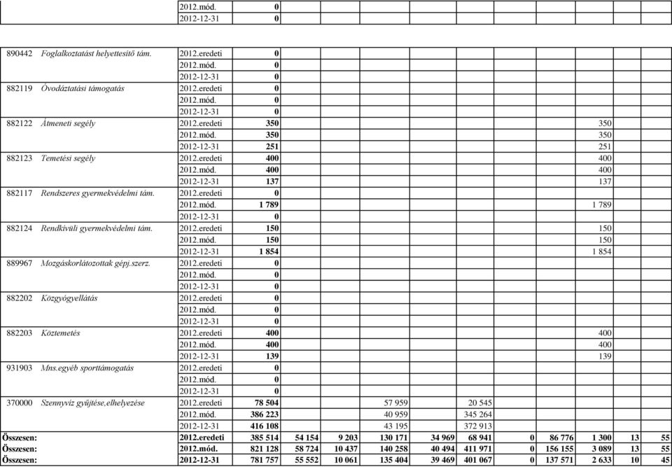 2012.eredeti 150 150 2012.mód. 150 150 2012-12-31 1 854 1 854 889967 Mozgáskorlátozottak gépj.szerz. 2012.eredeti 0 882202 Közgyógyellátás 2012.eredeti 0 882203 Köztemetés 2012.eredeti 400 400 2012.