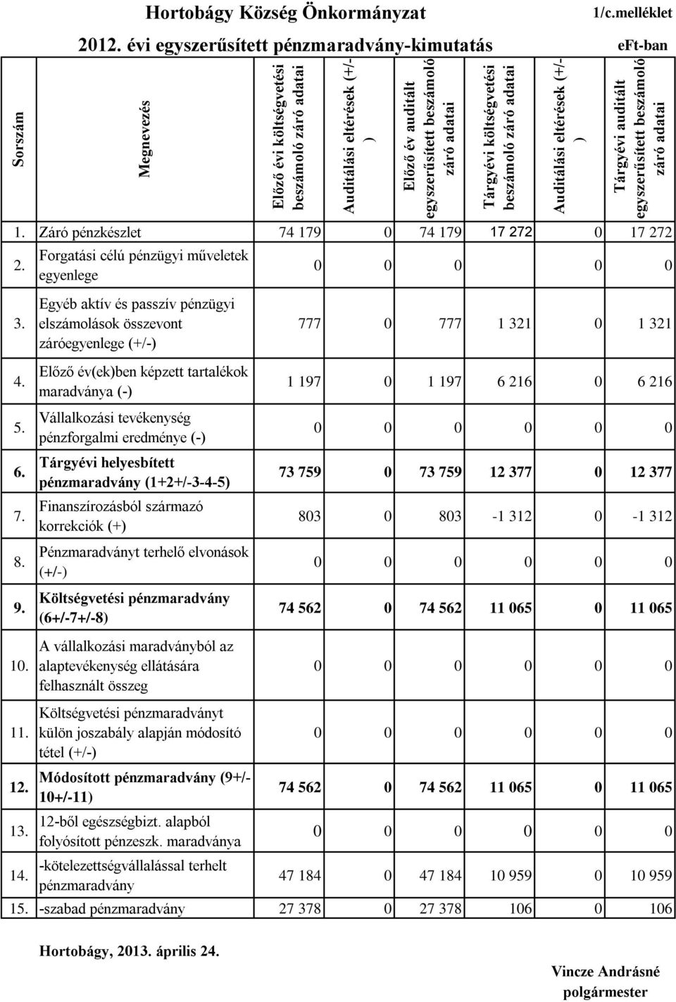 Záró pénzkészlet 74 179 0 74 179 17 272 0 17 272 2. Forgatási célú pénzügyi műveletek egyenlege 0 0 0 0 0 3. 4. 5. 6. 7. 8. 9. 10.