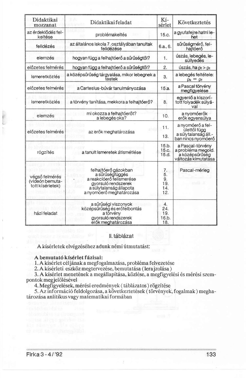 2. úszás, ha Ismeretközlés a középsűrűség tárgyalása, mikor lebegnek a testek 3. előzetes felmérés a Cartesius-búvár tanulmányozása 15.a. Ismeretközlés a törvény tanítása, mekkora a felhajtóerő? 8.