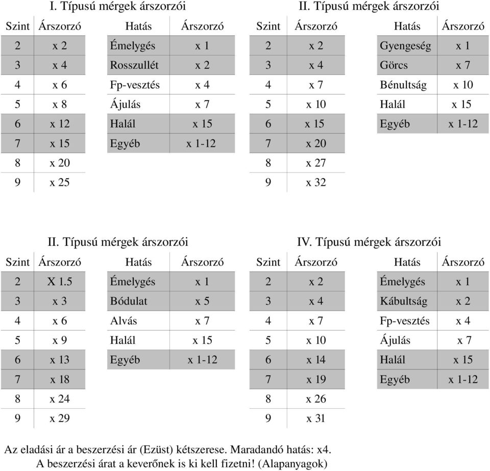 10 5 x 8 Ájulás x 7 5 x 10 Halál x 15 6 x 12 Halál x 15 6 x 15 Egyéb x 1 12 7 x 15 Egyéb x 1 12 7 x 20 8 x 20 8 x 27 9 x 25 9 x 32 II. Típusú mérgek árszorzói IV.
