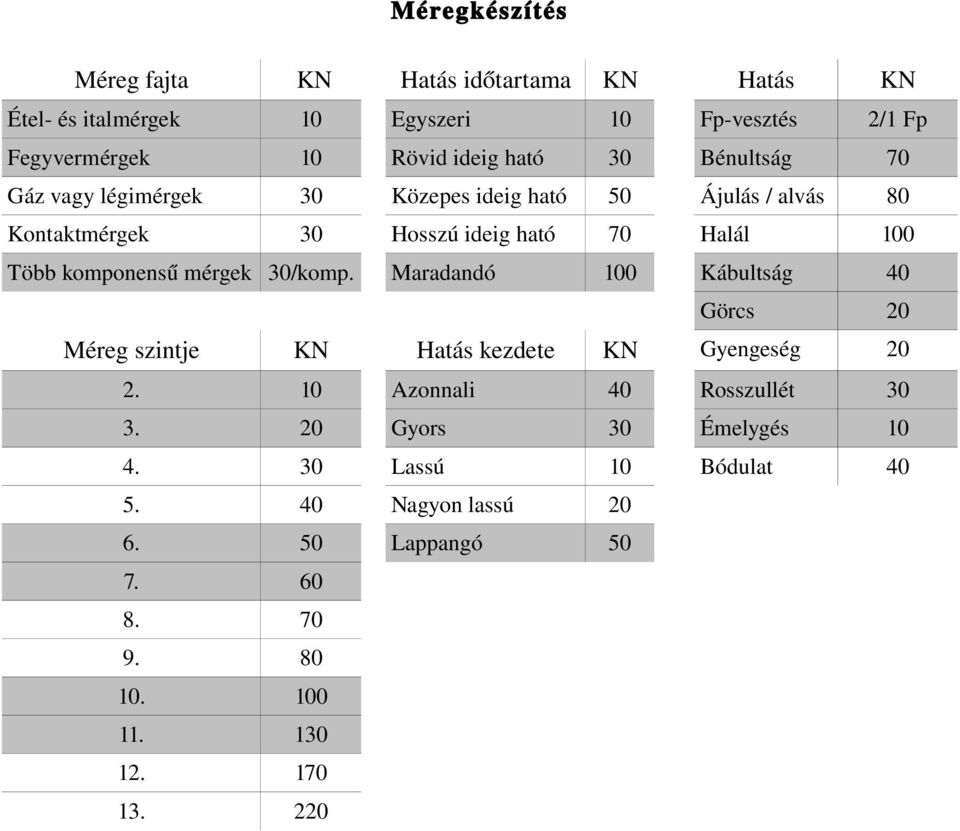 komponensű mérgek 30/komp. Maradandó 100 Kábultság 40 Görcs 20 Méreg szintje KN Hatás kezdete KN Gyengeség 20 2.