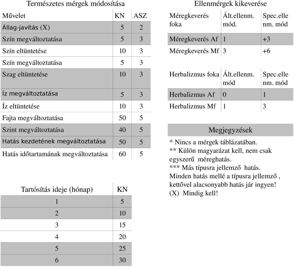 mód Spec.elle nm. mód Hatás kezdetének megváltoztatása 50 5 * Nincs a mérgek táblázatában. Hatás időtartamának megváltoztatása 60 5 ** Külön magyarázat kell, nem csak egyszerű méreghatás.