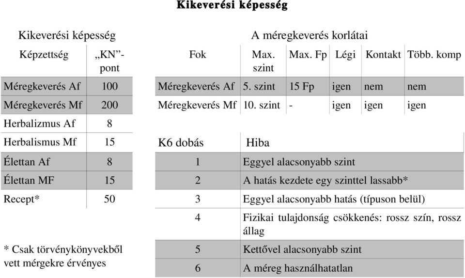 szint igen igen igen Herbalizmus Af 8 Herbalismus Mf 15 K6 dobás Hiba Élettan Af 8 1 Eggyel alacsonyabb szint Élettan MF 15 2 A hatás kezdete egy