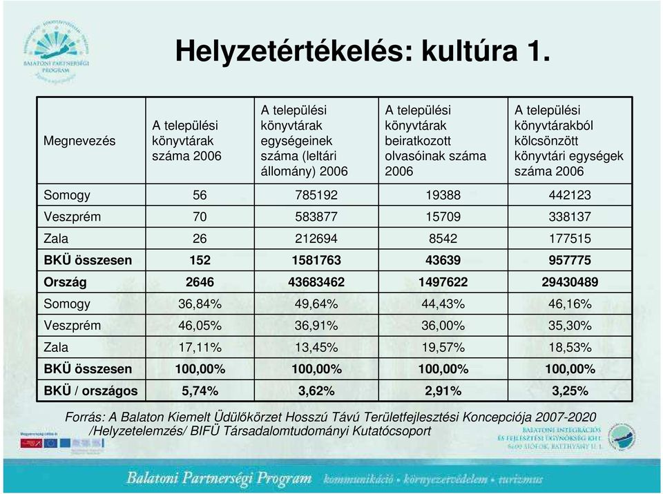 könyvtárakból kölcsönzött könyvtári egységek száma 2006 Somogy 56 785192 19388 442123 Veszprém 70 583877 15709 338137 Zala 26 212694 8542 177515 BKÜ összesen 152 1581763 43639 957775