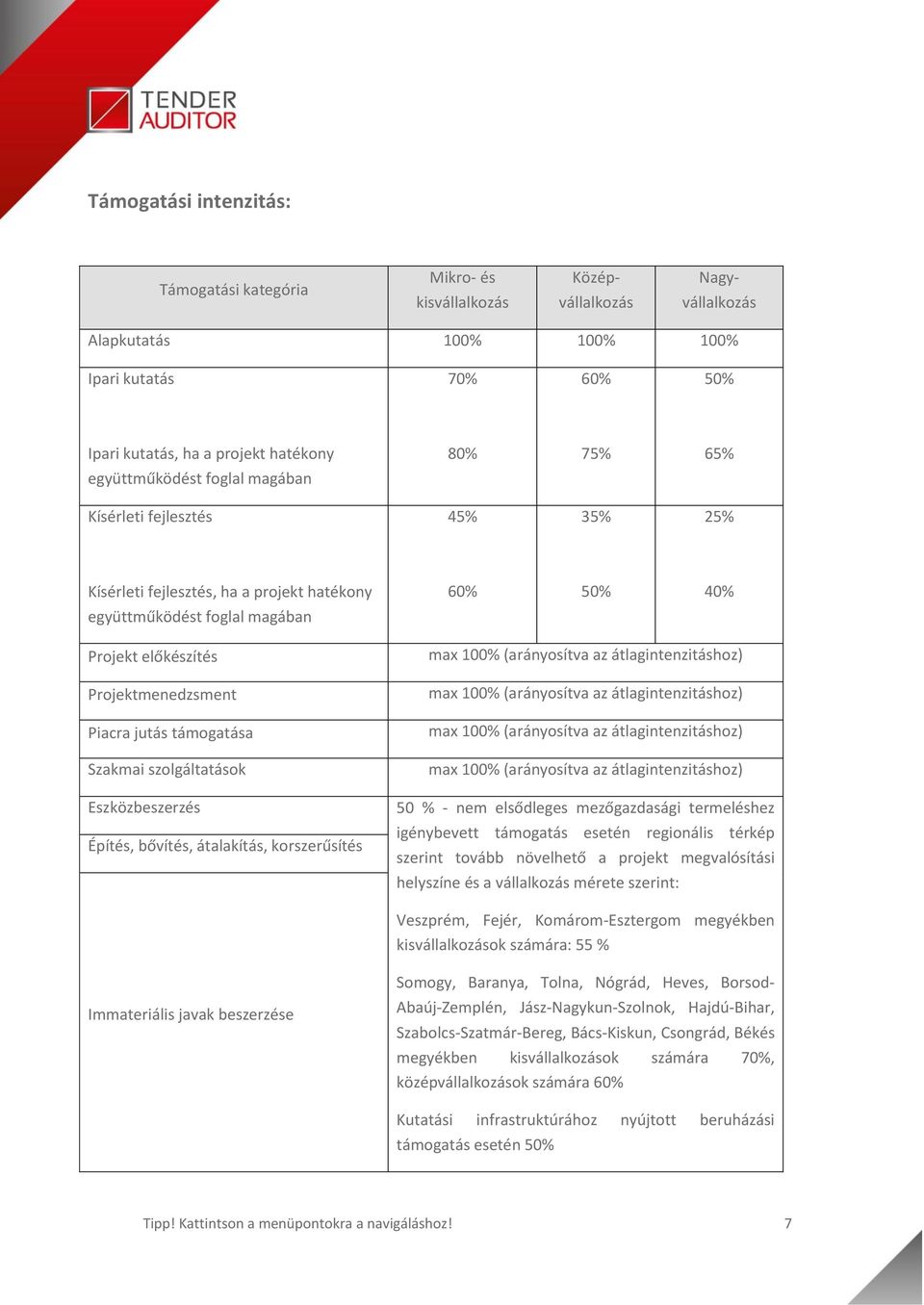 Piacra jutás támogatása Szakmai szolgáltatások Eszközbeszerzés Építés, bővítés, átalakítás, korszerűsítés max 100% (arányosítva az átlagintenzitáshoz) max 100% (arányosítva az átlagintenzitáshoz) max