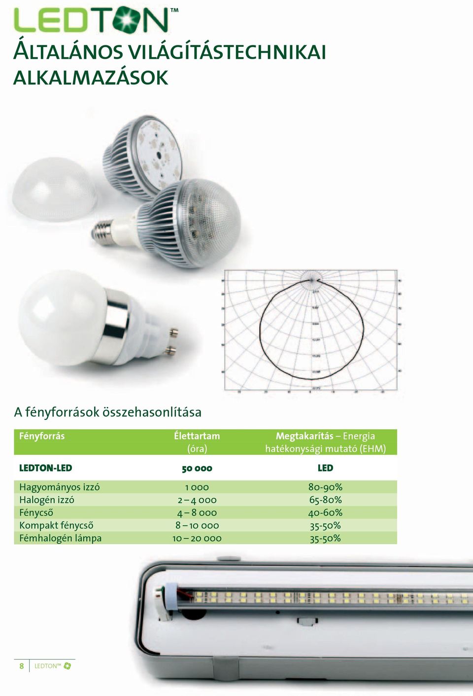 LEDTON-LED 50 000 LED Hagyományos izzó 1 000 80-90% Halogén izzó 2 4 000 65-80%