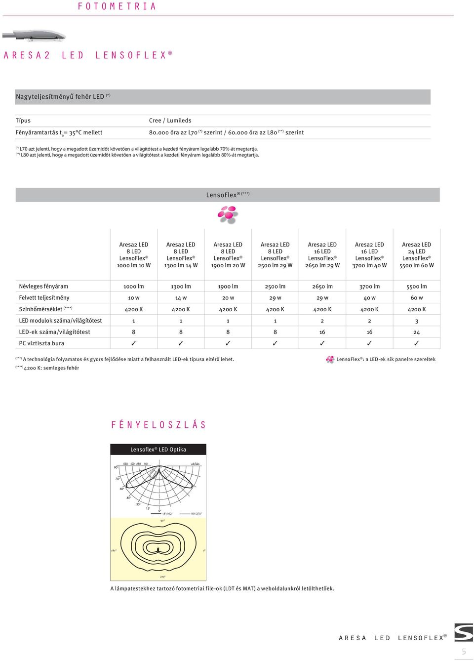 (**) L80 azt jelenti, hogy a megadott üzemidőt követően a világítótest a kezdeti fényáram legalább 80%-át megtartja.