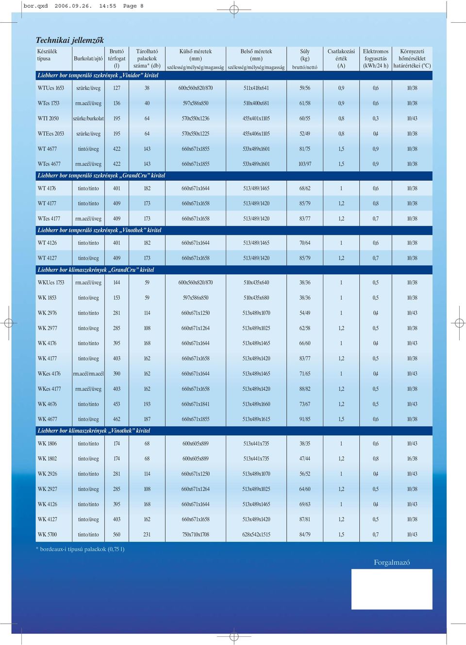 (mm) Súly (kg) szélesség/mélység/magasság szélesség/mélység/magasság bruttó/nettó Csatlakozási érték (A) Elektromos fogyasztás (kwh/24 h) Környezeti hõmérséklet határértékei ( C) WTUes 653