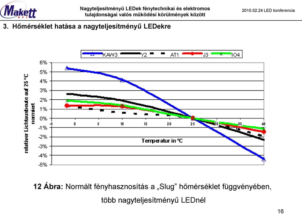 Normált fényhasznosítás a Slug