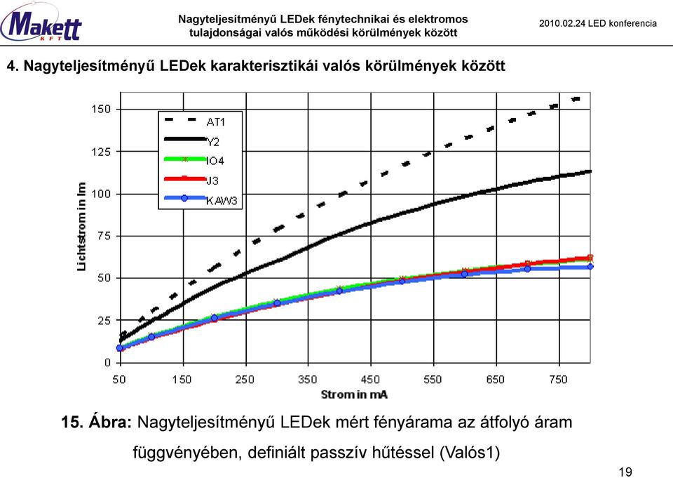 Ábra: Nagyteljesítményű LEDek mért fényárama