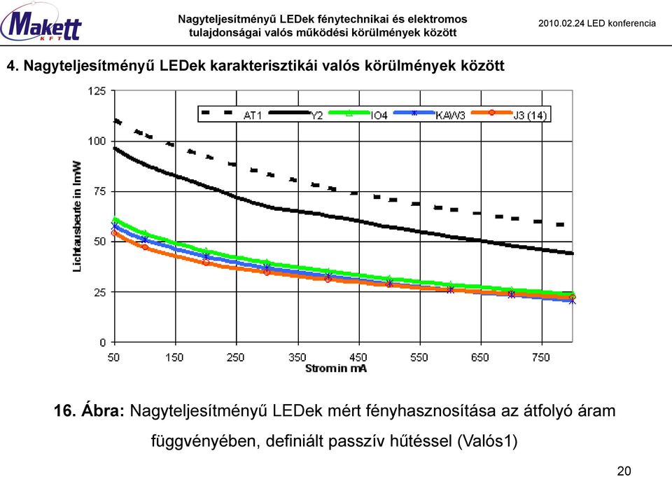 Ábra: Nagyteljesítményű LEDek mért