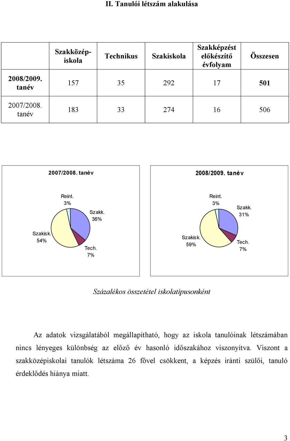 tanév Reint. 3% Szakk. 36% Reint. 3% Szakk. 31% Szakisk. 54% Tech. 7% Szakisk. 59% Tech.