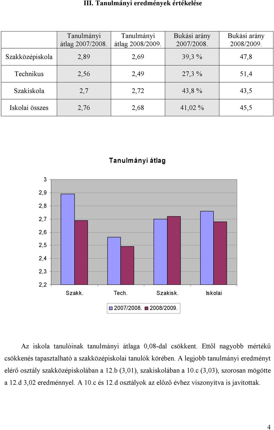 2,3 2,2 Szakk. Tech. Szakisk. Iskolai 2007/2008. 2008/2009. Az iskola tanulóinak tanulmányi átlaga 0,08-dal csökkent.