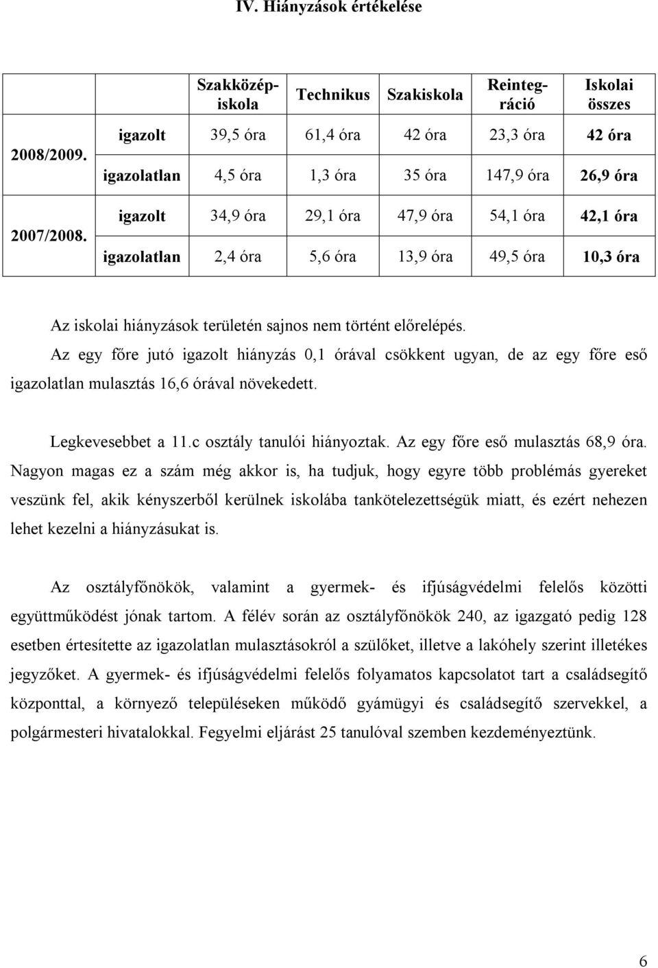 óra 54,1 óra 42,1 óra igazolatlan 2,4 óra 5,6 óra 13,9 óra 49,5 óra 10,3 óra Az iskolai hiányzások területén sajnos nem történt előrelépés.