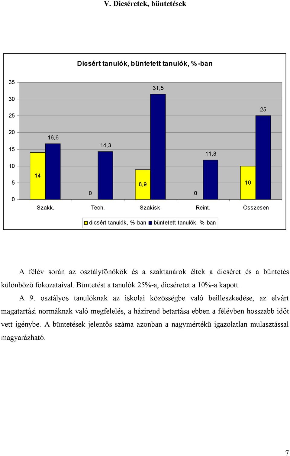 Büntetést a tanulók 25%-a, dicséretet a 10%-a kapott. A 9.