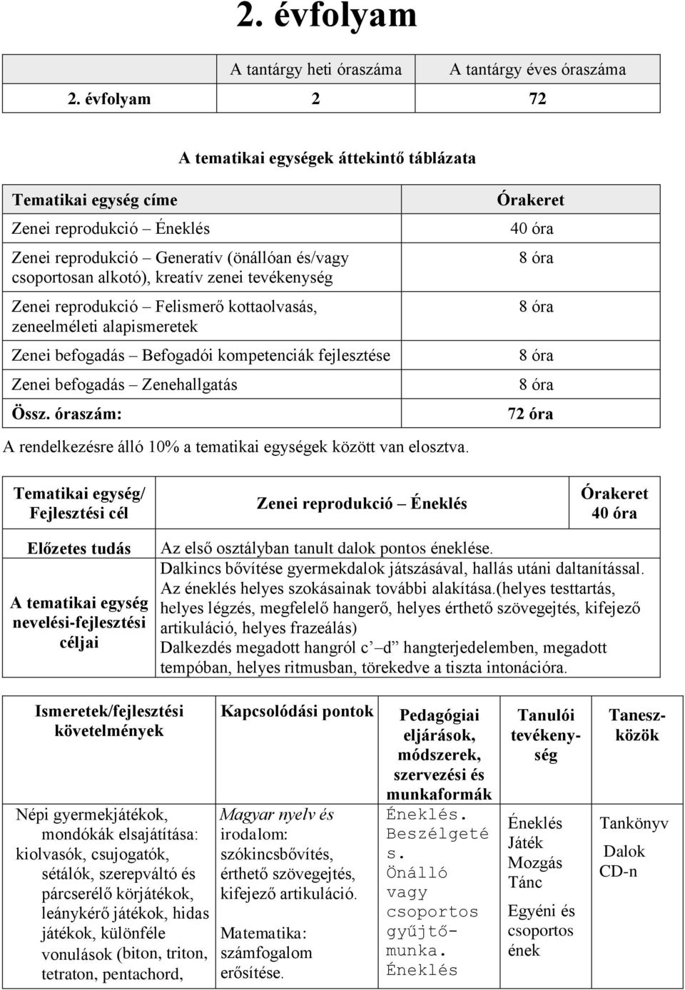 Zenei reprodukció Felismerő kottaolvasás, zeneelméleti alapismeretek Zenei befogadás Befogadói kompetenciák fejlesztése Zenei befogadás Zenehallgatás Össz.