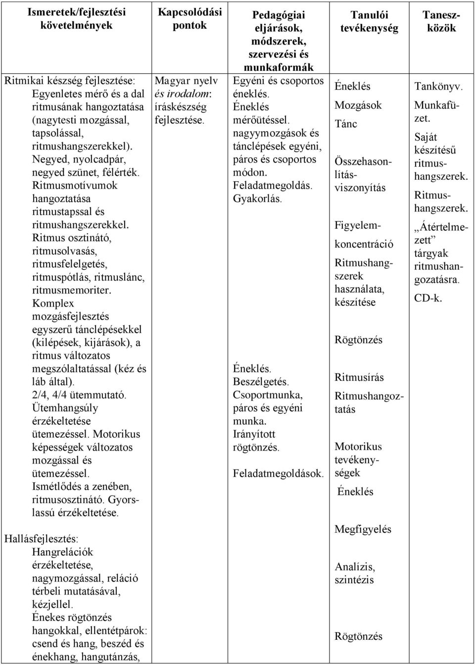 Ritmus osztinátó, ritmusolvasás, ritmusfelelgetés, ritmuspótlás, ritmuslánc, ritmusmemoriter.