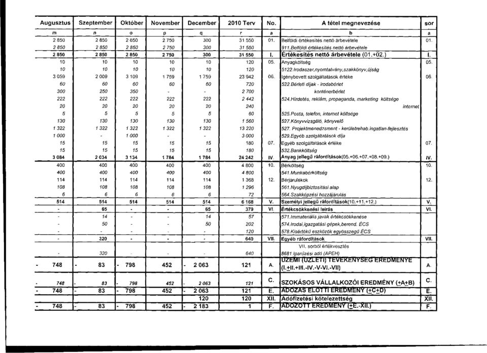 10 10 10 10 10 120 5122. Irodaszer, nyomtatvány, szakkönyv, újság 3 059 2 009 3 109 1 759 1 759 23 942 06. Igénybevett szolgáltatások értéke 06. 60 60 60 60 60 720 522.
