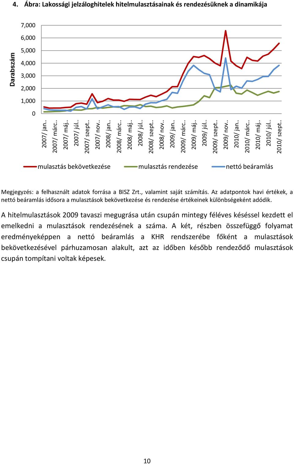 . mulasztás bekövetkezése mulasztás rendezése nettó beáramlás Megjegyzés: a felhasznált adatok forrása a BISZ Zrt., valamint saját számítás.