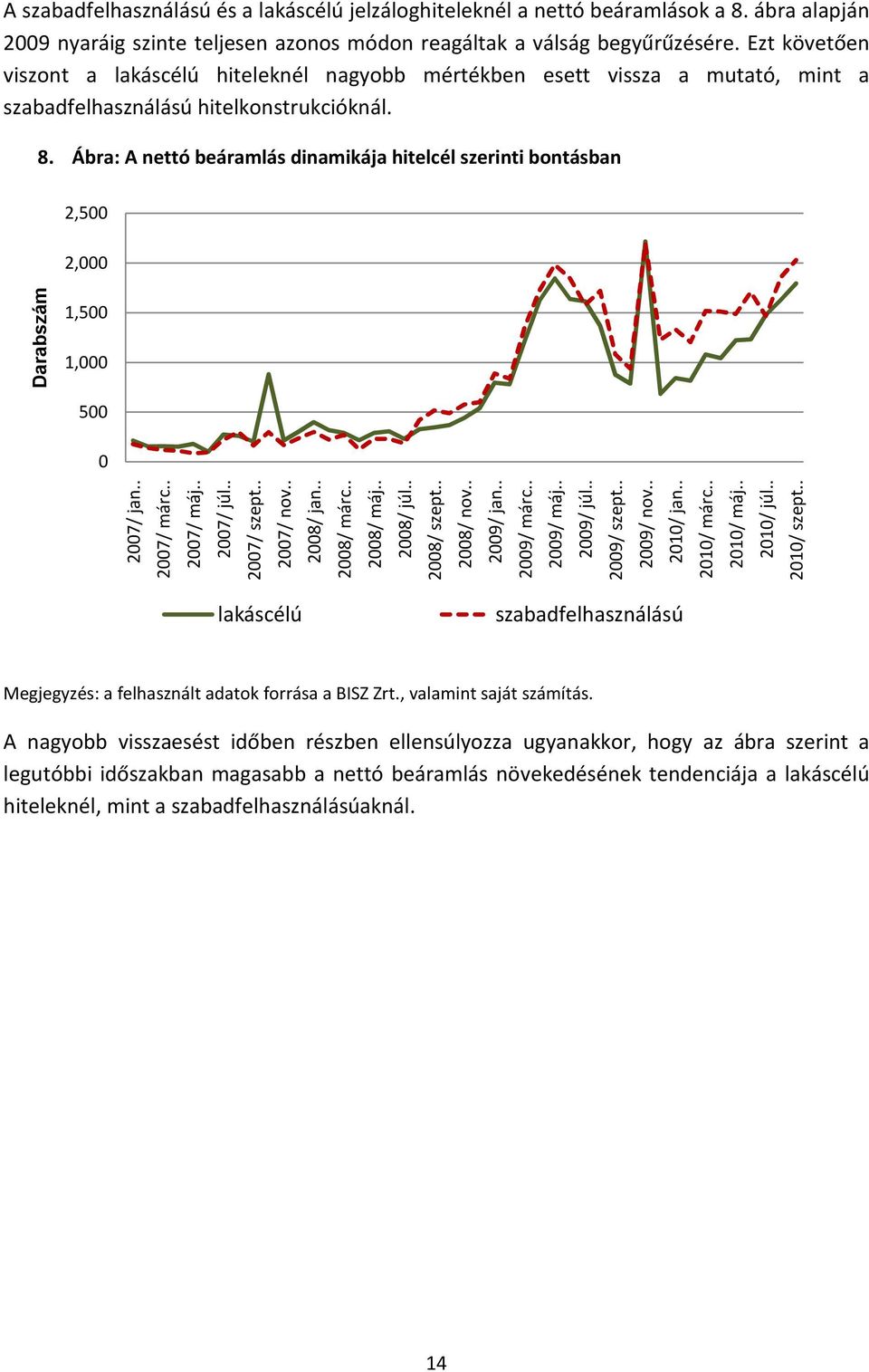 Ábra: A nettó beáramlás dinamikája hitelcél szerinti bontásban 2,500 2,000 Darabszám 1,500 1,000 500 0 2007/ jan.. 2007/ márc.. 2007/ máj.. 2007/ júl.. 2007/ szept.. 2007/ nov.. 2008/ jan.. 2008/ márc.