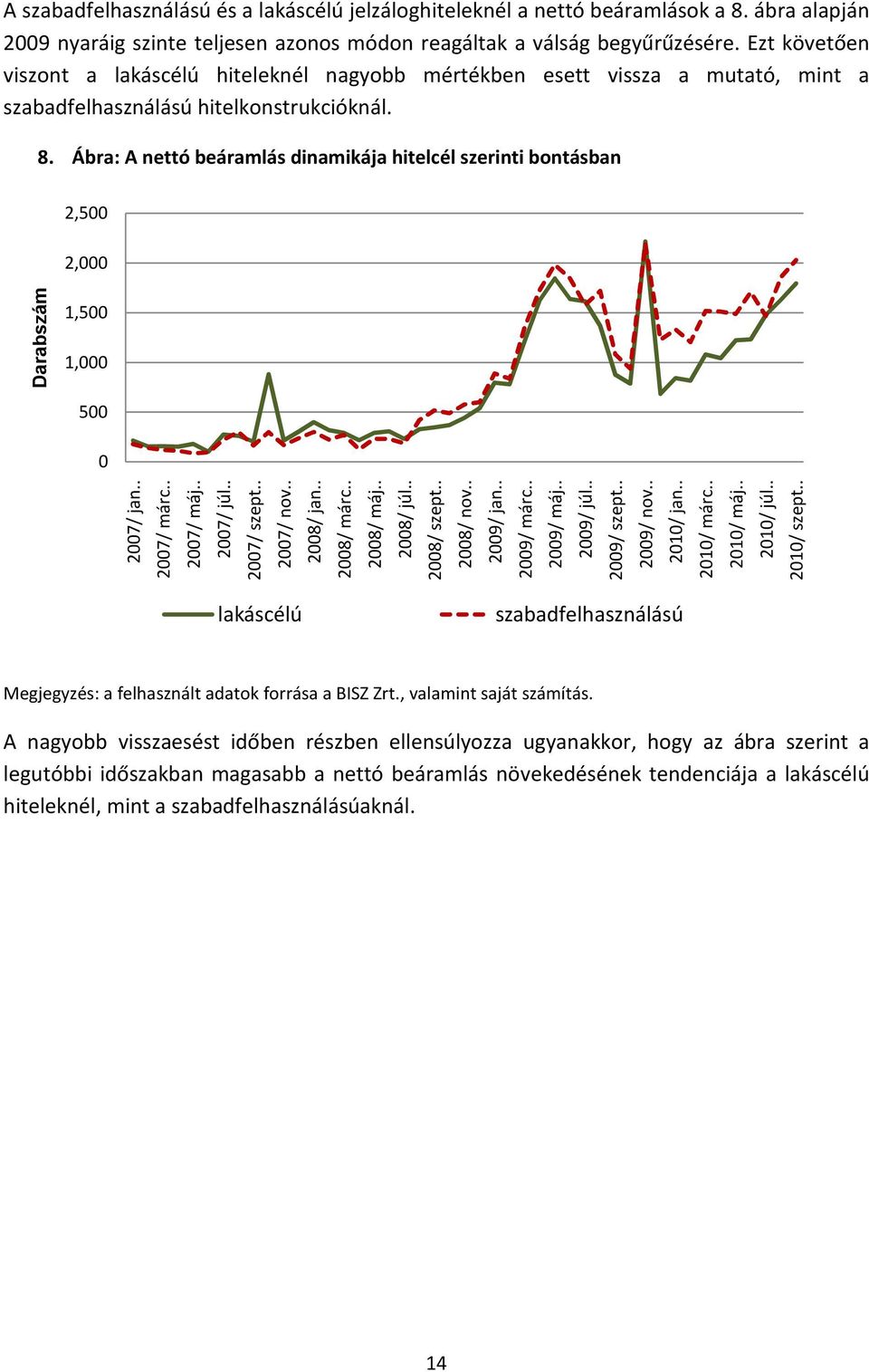 Ábra: A nettó beáramlás dinamikája hitelcél szerinti bontásban 2,500 2,000 Darabszám 1,500 1,000 500 0 2007/ jan.. 2007/ márc.. 2007/ máj.. 2007/ júl.. 2007/ szept.. 2007/ nov.. 2008/ jan.. 2008/ márc.