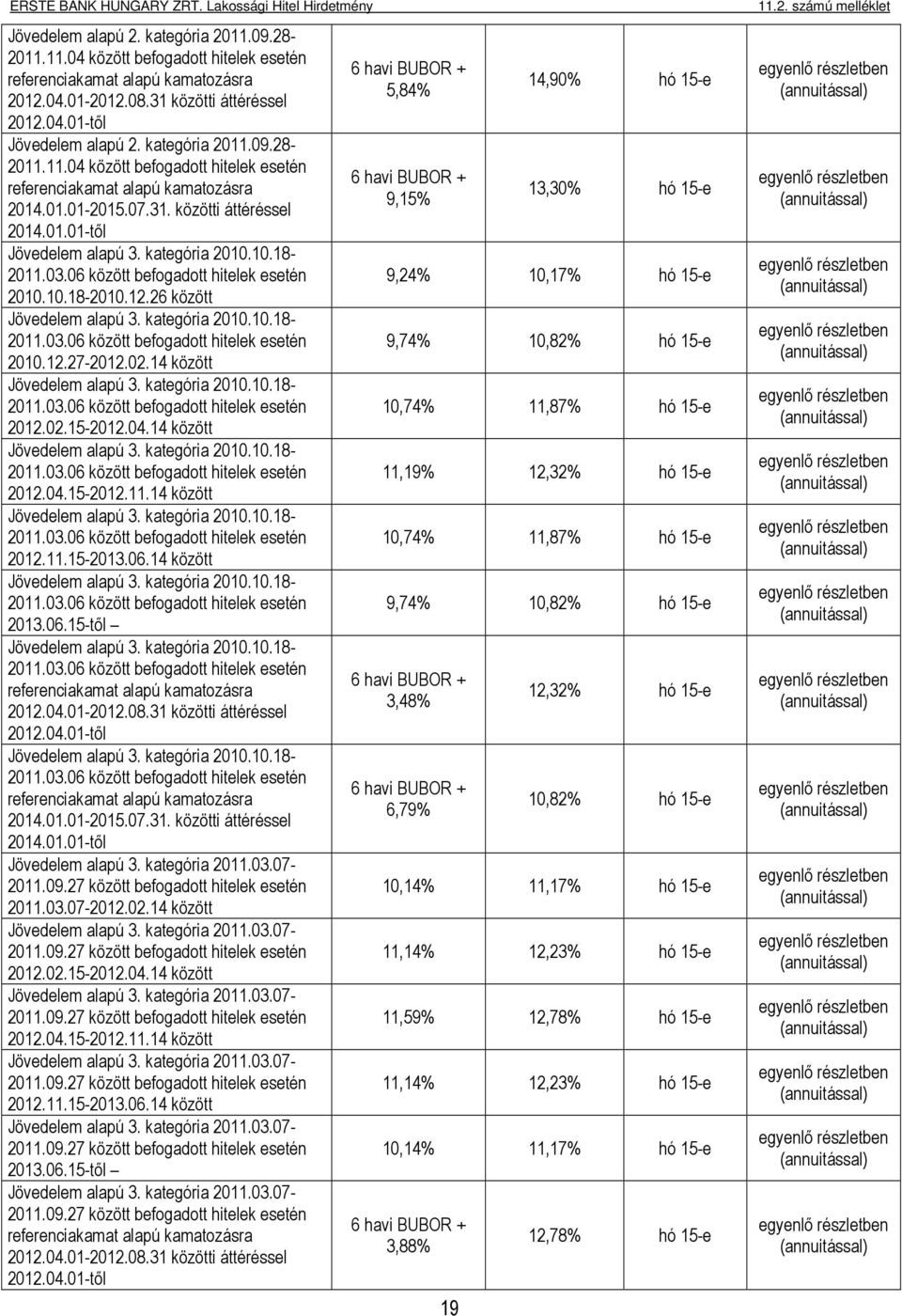 14 között Jövedelem alapú 3. kategória 2010.10.18-2011.03.06 között befogadott hitelek esetén 2012.02.15-2012.04.14 között Jövedelem alapú 3. kategória 2010.10.18-2011.03.06 között befogadott hitelek esetén 2012.04.15-2012.11.14 között Jövedelem alapú 3. kategória 2010.10.18-2011.03.06 között befogadott hitelek esetén 2012.11.15-2013.