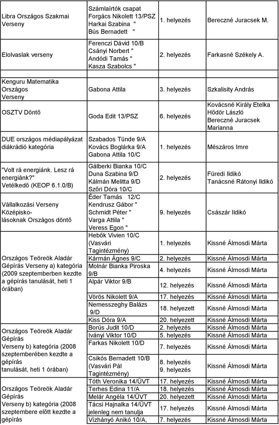 0/B) Vállalkozási Verseny Középiskolásoknak Országos döntő Verseny a) kategória (2009 szeptemberben kezdte a tanulását, heti 1 órában) szeptemberében kezdte a tanulását, heti 1 órában) szeptembere