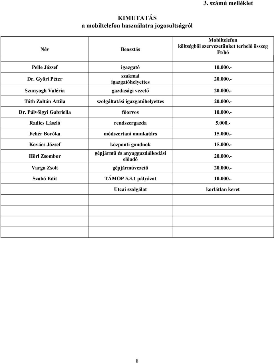 000.- Dr. Pálvölgyi Gabriella főorvos 10.000.- Radics László rendszergazda 5.000.- Fehér Boróka módszertani munkatárs 15.000.- Kovács József központi gondnok 15.000.- Hörl Zsombor gépjármű és anyaggazdálkodási előadó 20.