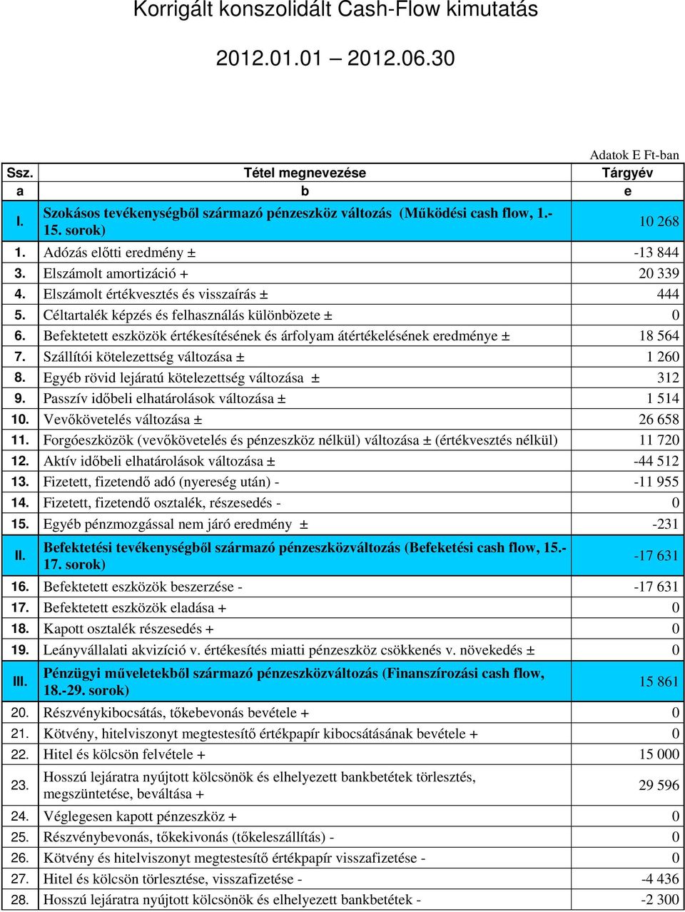 Befektetett eszközök értékesítésének és árfolyam átértékelésének eredménye ± 18 564 7. Szállítói kötelezettség változása ± 1 260 8. Egyéb rövid lejáratú kötelezettség változása ± 312 9.