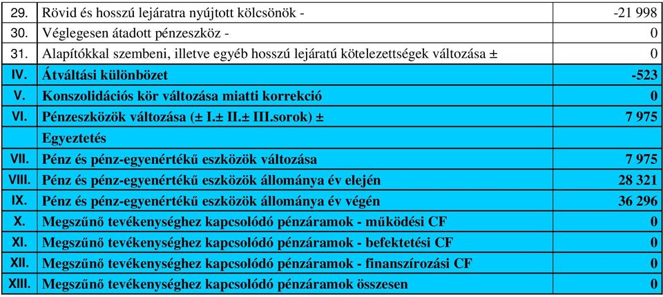 Pénz és pénz-egyenértékű eszközök változása 7 975 VIII. Pénz és pénz-egyenértékű eszközök állománya év elején 28 321 IX. Pénz és pénz-egyenértékű eszközök állománya év végén 36 296 X.