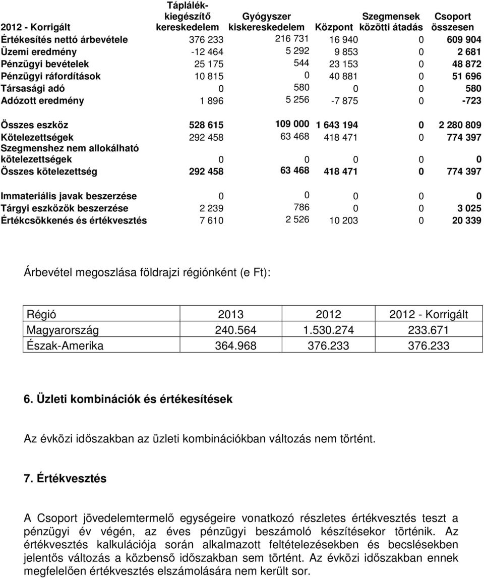 Összes eszköz 528 615 109 000 1 643 194 0 2 280 809 Kötelezettségek 292 458 63 468 418 471 0 774 397 Szegmenshez nem allokálható kötelezettségek 0 0 0 0 0 Összes kötelezettség 292 458 63 468 418 471