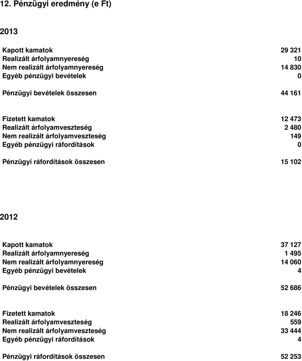 ráfordítások összesen 15 102 2012 Kapott kamatok 37 127 Realizált árfolyamnyereség 1 495 Nem realizált árfolyamnyereség 14 060 Egyéb pénzügyi bevételek 4 Pénzügyi