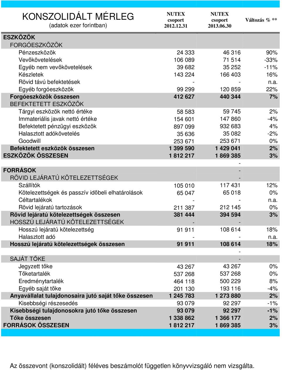 befektetések - - n.a.