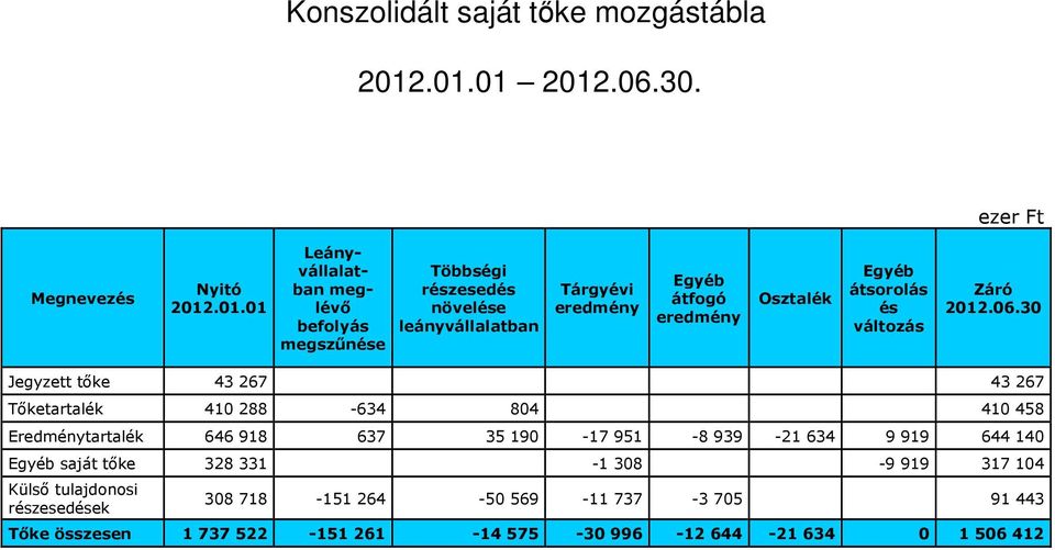 Tárgyévi eredmény Egyéb átfogó eredmény Osztalék Egyéb átsorolás és változás Záró 2012.06.