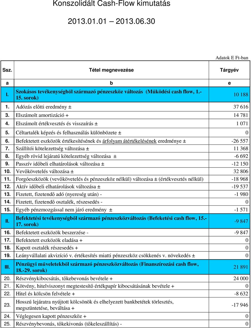 Befektetett eszközök értékesítésének és árfolyam átértékelésének eredménye ± -26 557 7. Szállítói kötelezettség változása ± 11 368 8. Egyéb rövid lejáratú kötelezettség változása ± -6 692 9.