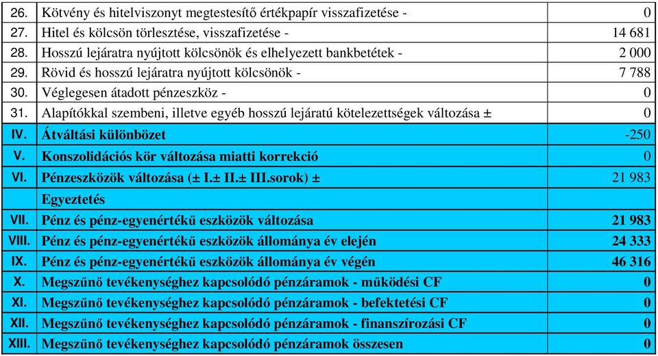 Alapítókkal szembeni, illetve egyéb hosszú lejáratú kötelezettségek változása ± 0 IV. Átváltási különbözet V. Konszolidációs kör változása miatti korrekció 0 VI. Pénzeszközök változása (± I.± II.