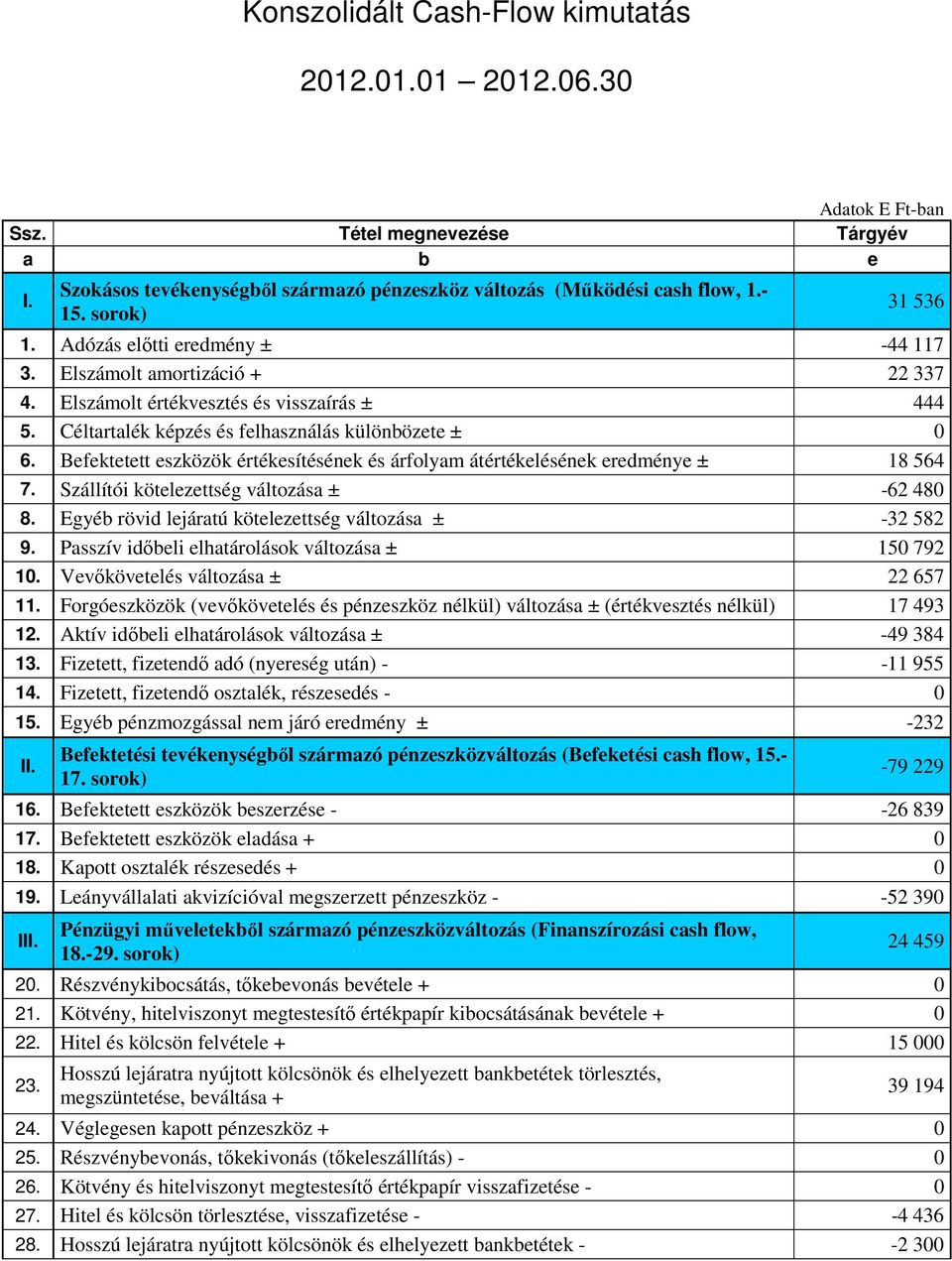 Befektetett eszközök értékesítésének és árfolyam átértékelésének eredménye ± 18 564 7. Szállítói kötelezettség változása ± -62 480 8. Egyéb rövid lejáratú kötelezettség változása ± -32 582 9.