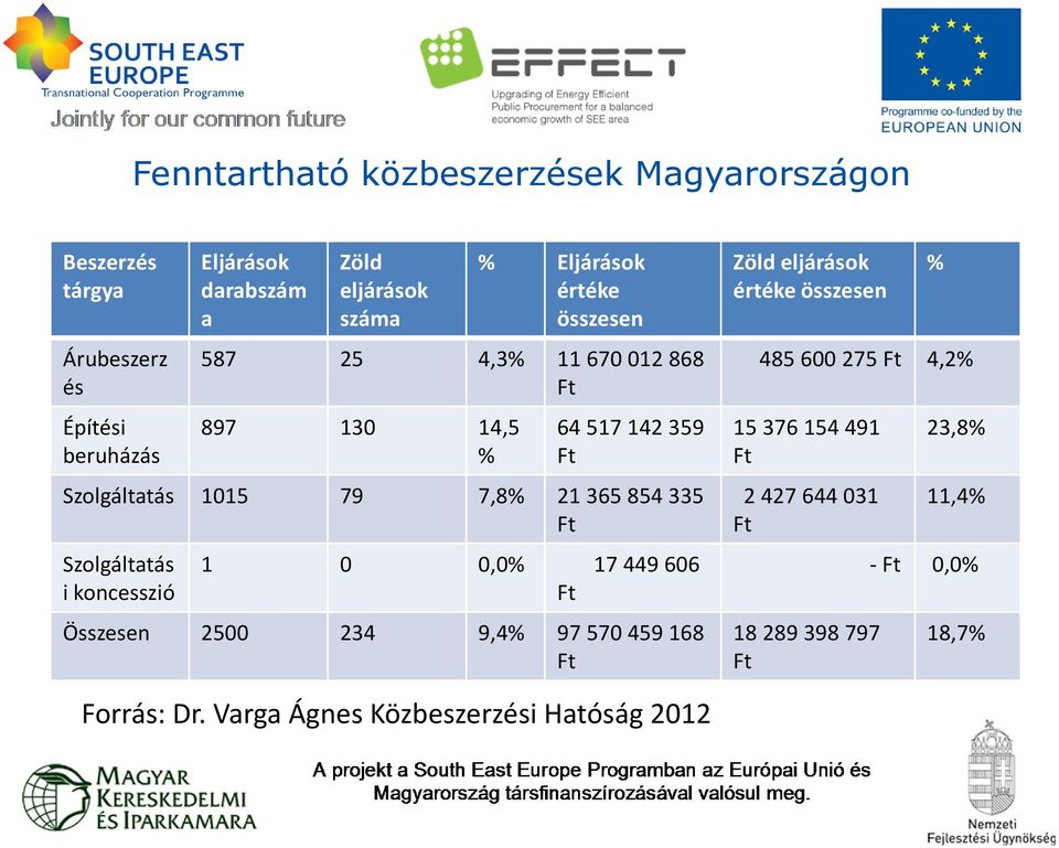 21365854335 Szolgáltatás i koncesszió 1 0 0,0% 17 449 606 Összesen 2500 234 9,4% 97570459168 Zöld eljárások értéke összesen %