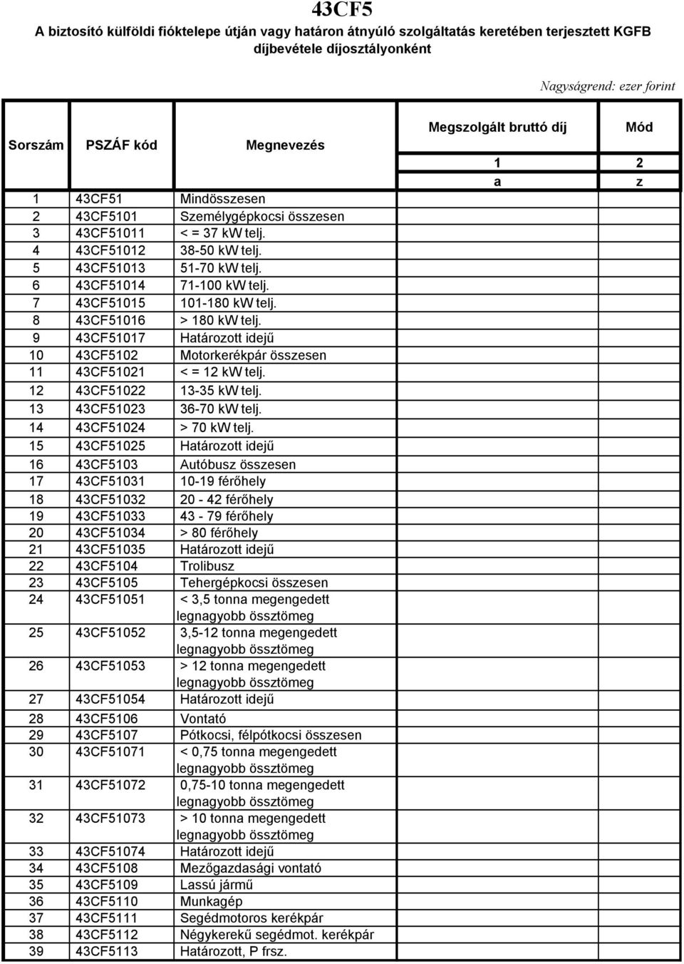 8 43CF51016 > 180 kw telj. 9 43CF51017 Határozott idejű 10 43CF5102 Motorkerékpár összesen 11 43CF51021 < = 12 kw telj. 12 43CF51022 13-35 kw telj. 13 43CF51023 36-70 kw telj.